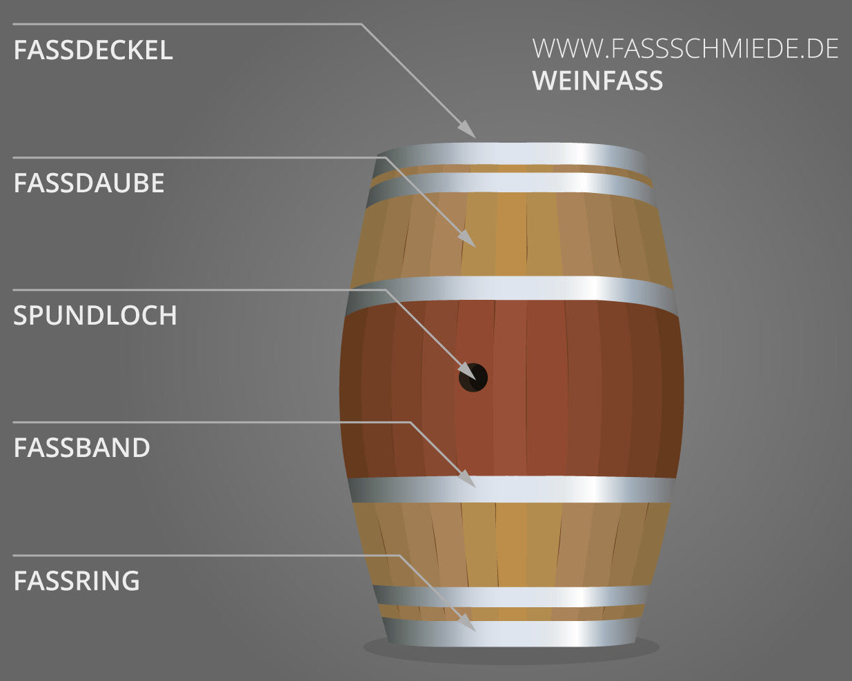 Aufbau und Holzstruktur eines gebrauchten Weinfasses